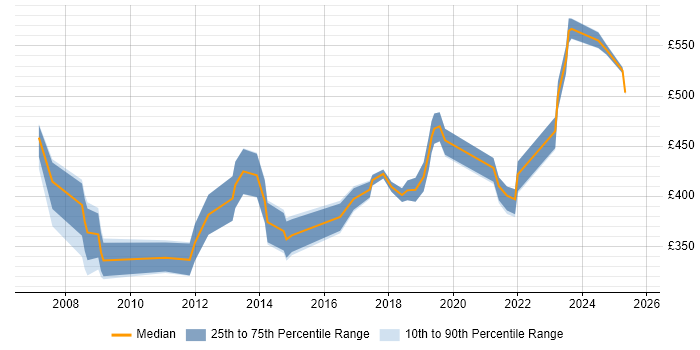 Contractor daily rate distribution trend for Product Analyst job vacancies in the Midlands Contractor daily rate distribution trend for Product Analyst job vacancies in the Midlands