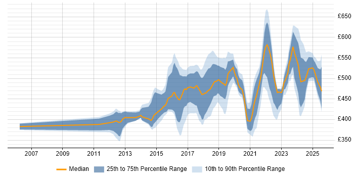Contractor daily rate distribution trend for jobs in the Midlands citing Product Backlog Contractor daily rate distribution trend for jobs in the Midlands citing Product Backlog