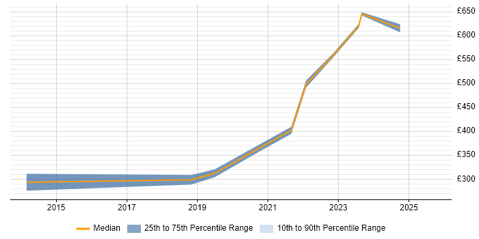 Contractor daily rate distribution trend for jobs in the Midlands citing Product Governance Contractor daily rate distribution trend for jobs in the Midlands citing Product Governance