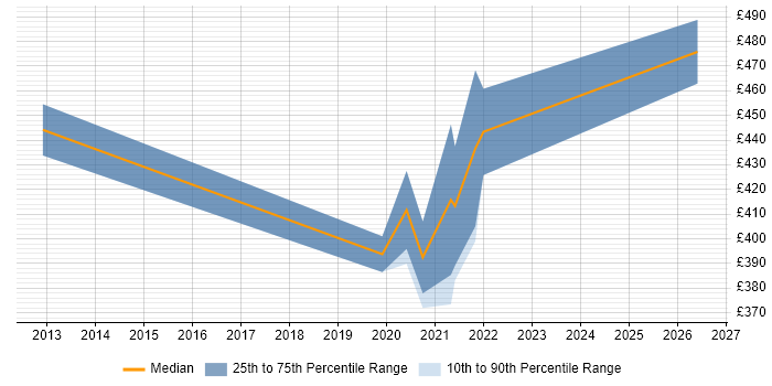 Contractor daily rate distribution trend for Product Lead job vacancies in the Midlands