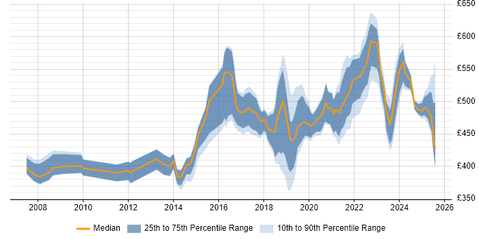 Contractor daily rate distribution trend for Product Manager job vacancies in the Midlands