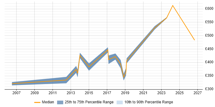 Contractor daily rate distribution trend for jobs in the Midlands citing Product Marketing