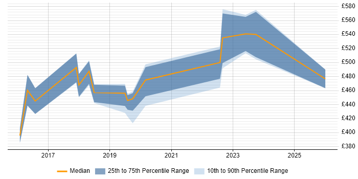 Contractor daily rate distribution trend for jobs in the Midlands citing Product Planning