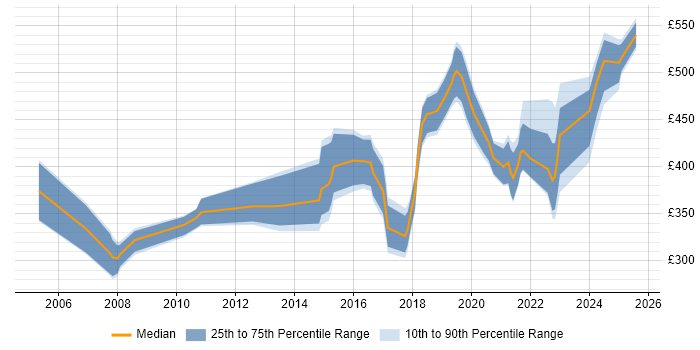 Contractor daily rate distribution trend for jobs in the Midlands citing Product Requirements Contractor daily rate distribution trend for jobs in the Midlands citing Product Requirements