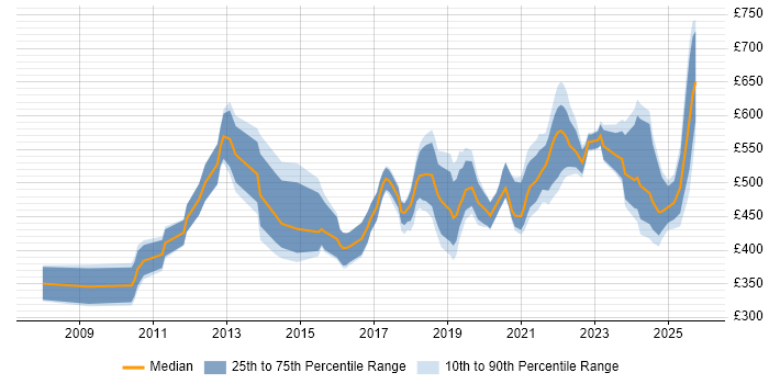 Contractor daily rate distribution trend for jobs in the Midlands citing Product Roadmap