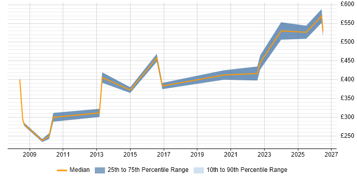 Contractor daily rate distribution trend for Product Specialist job vacancies in the Midlands