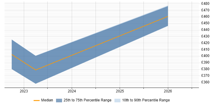 Contractor daily rate distribution trend for jobs in the Midlands citing Product Thinking