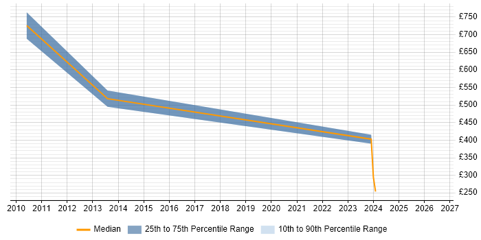 Contractor daily rate distribution trend for Production Manager job vacancies in the Midlands