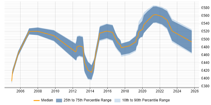 Contractor daily rate distribution trend for jobs in the Midlands citing Production Planning