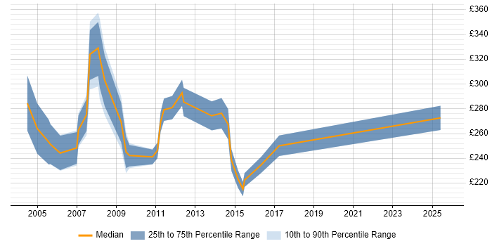 Contractor daily rate distribution trend for Programme Coordinator job vacancies in the Midlands Contractor daily rate distribution trend for Programme Coordinator job vacancies in the Midlands