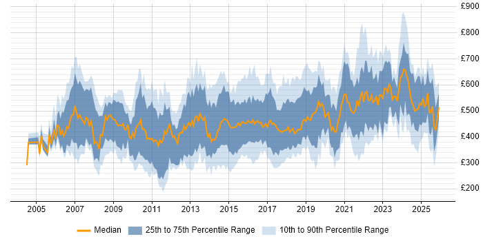 Contractor daily rate distribution trend for jobs in the Midlands citing Programme Management