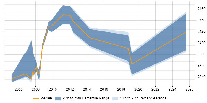 Contractor daily rate distribution trend for jobs in the Midlands citing Programme Office Management