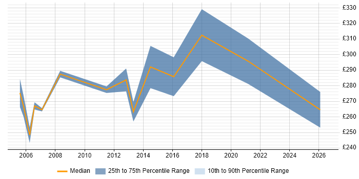 Contractor daily rate distribution trend for Programme Support Analyst job vacancies in the Midlands