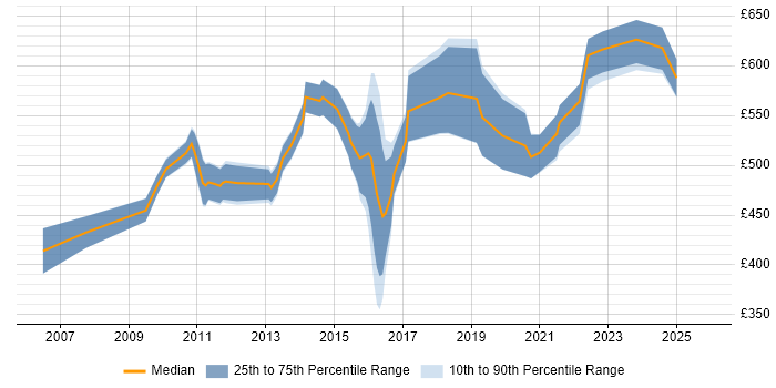 Contractor daily rate distribution trend for Programme Test Manager job vacancies in the Midlands
