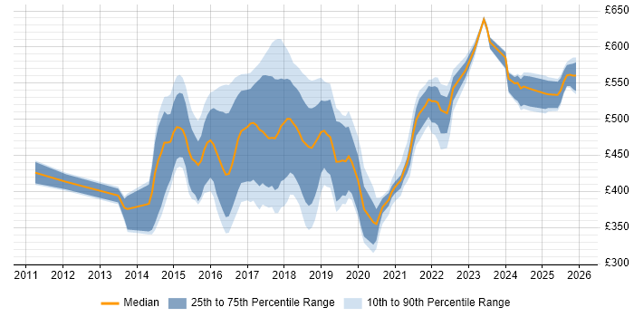 Contractor daily rate distribution trend for jobs in the Midlands citing Progress Chef