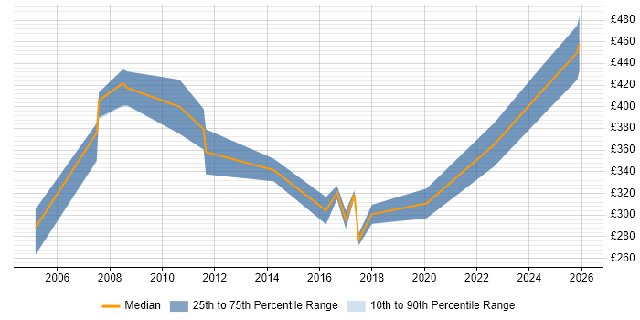Contractor daily rate distribution trend for Project Accountant job vacancies in the Midlands