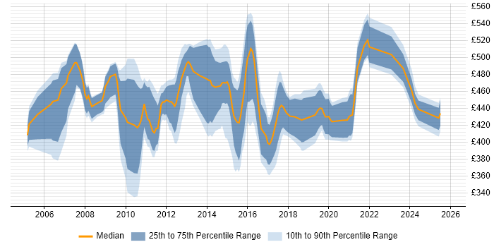 Contractor daily rate distribution trend for Project Change Manager job vacancies in the Midlands
