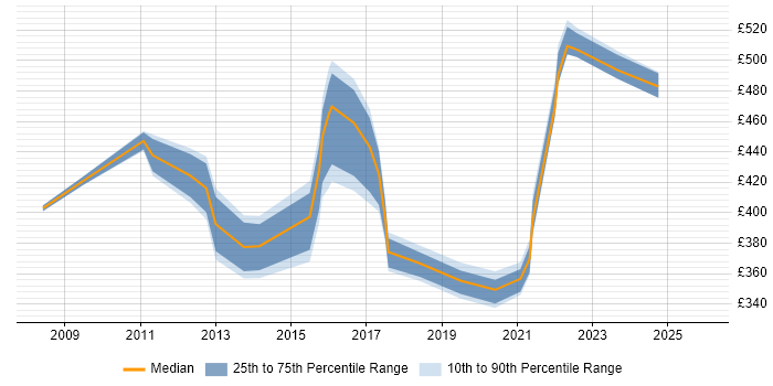 Contractor daily rate distribution trend for Project Delivery Manager job vacancies in the Midlands
