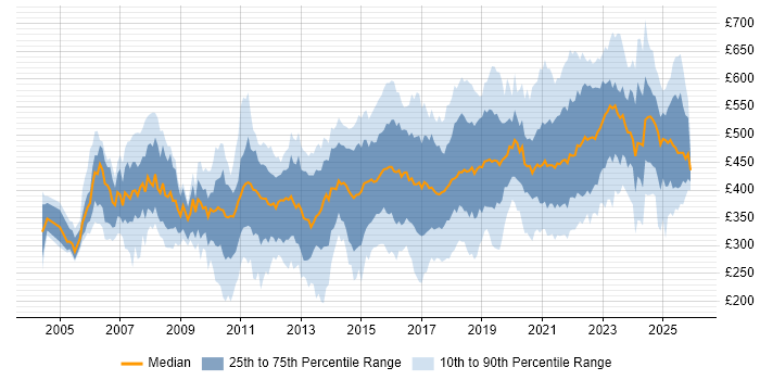 Contractor daily rate distribution trend for jobs in the Midlands citing Project Delivery