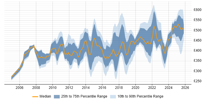 Contractor daily rate distribution trend for jobs in the Midlands citing Project Governance
