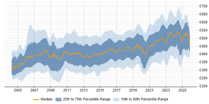 Contractor daily rate distribution trend for Project Manager job vacancies in the Midlands
