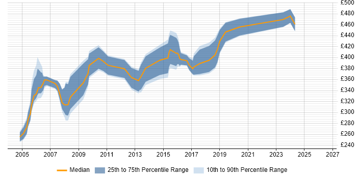 Contractor daily rate distribution trend for Project Office Manager job vacancies in the Midlands