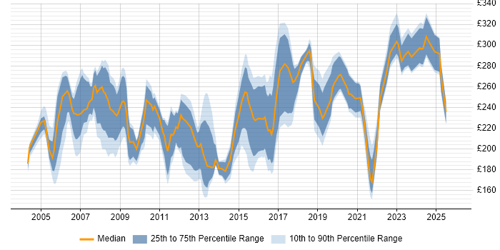 Contractor daily rate distribution trend for Project Officer job vacancies in the Midlands