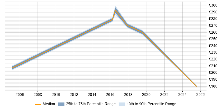 Contractor daily rate distribution trend for Project Support Engineer job vacancies in the Midlands