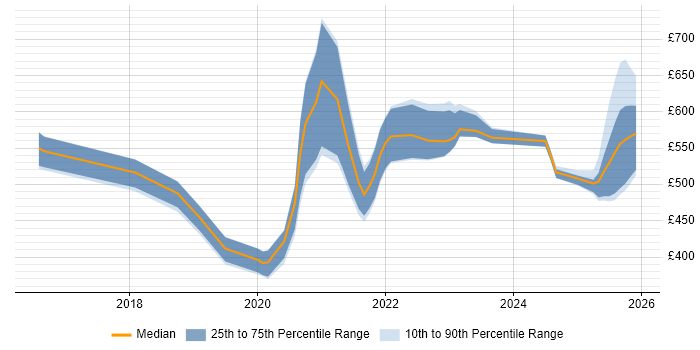 Contractor daily rate distribution trend for jobs in the Midlands citing Prometheus