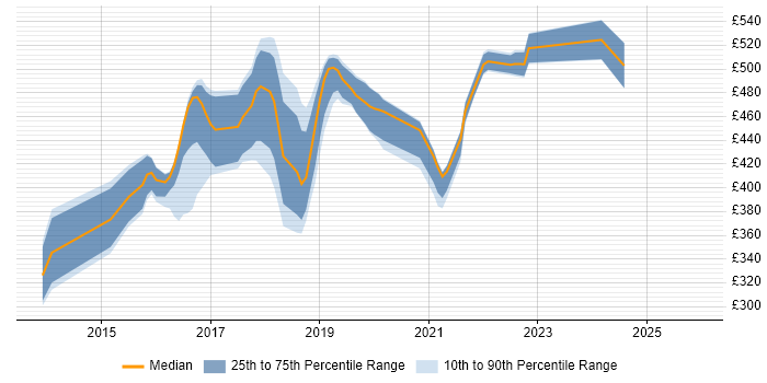 Contractor daily rate distribution trend for jobs in the Midlands citing Psychology