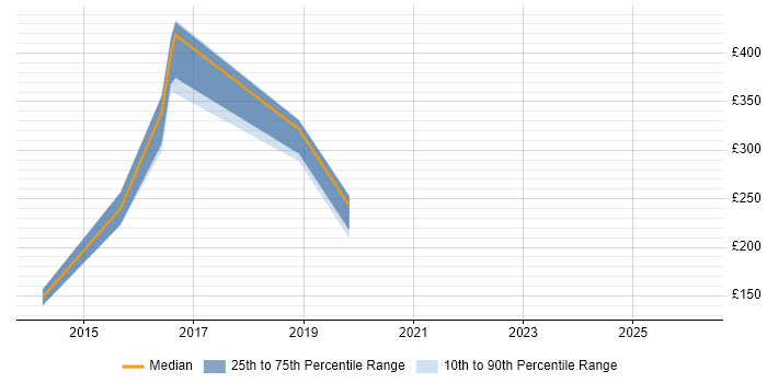 Contractor daily rate distribution trend for jobs in the Midlands citing PTC Creo