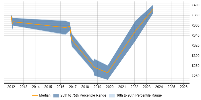 Contractor daily rate distribution trend for jobs in the Midlands citing PTC