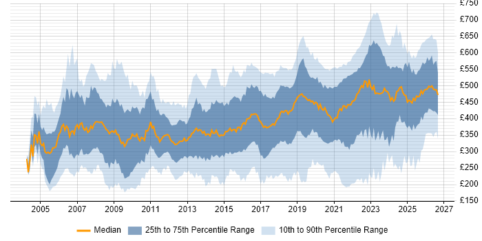 Contractor daily rate distribution trend for jobs in the Midlands citing Public Sector