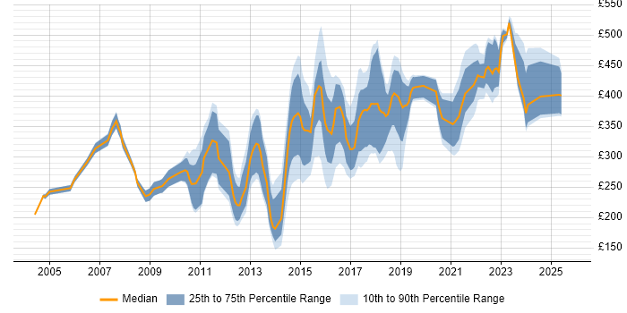Contractor daily rate distribution trend for jobs in the Midlands citing Publishing