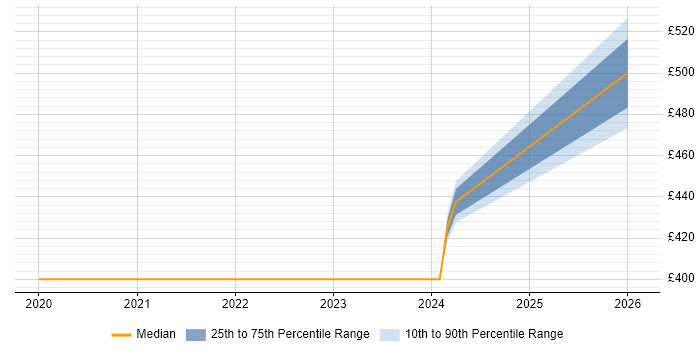 Contractor daily rate distribution trend for jobs in the Midlands citing Pure Storage