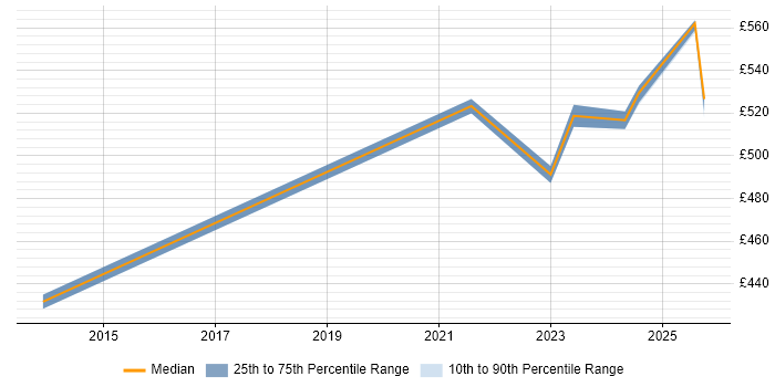 Contractor daily rate distribution trend for jobs in the Midlands citing pytest Contractor daily rate distribution trend for jobs in the Midlands citing pytest