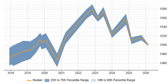 Contractor daily rate distribution trend for Python Data Engineer job vacancies in the Midlands