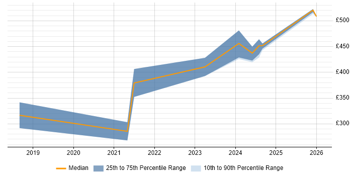 Contractor daily rate distribution trend for jobs in the Midlands citing PyTorch