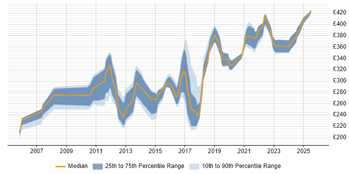 Contractor daily rate distribution trend for QA Analyst job vacancies in the Midlands
