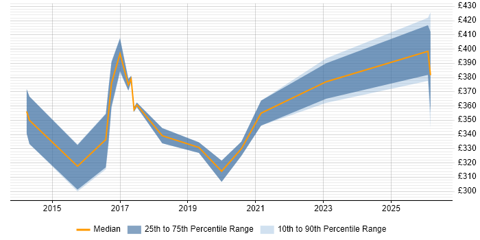 Contractor daily rate distribution trend for QA Automation Engineer job vacancies in the Midlands