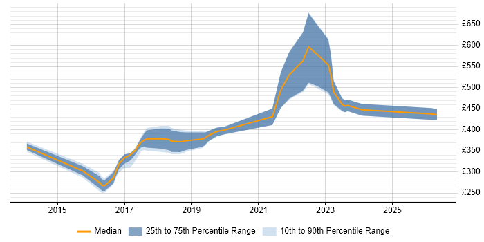 Contractor daily rate distribution trend for jobs in the Midlands citing QA Automation