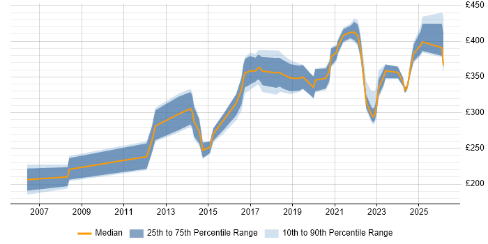 Contractor daily rate distribution trend for QA Engineer job vacancies in the Midlands