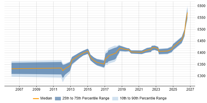 Contractor daily rate distribution trend for QA Leader job vacancies in the Midlands