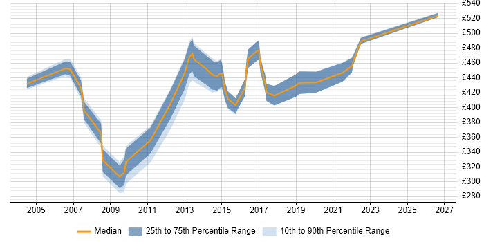 Contractor daily rate distribution trend for QA Manager job vacancies in the Midlands