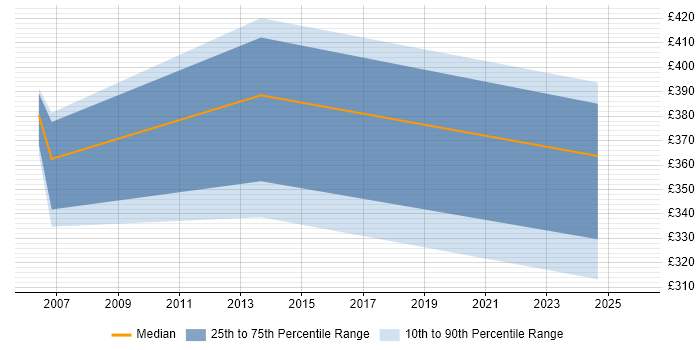 Contractor daily rate distribution trend for QA Specialist job vacancies in the Midlands
