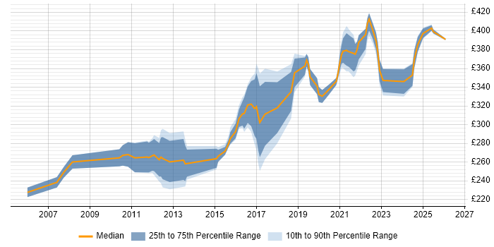 Contractor daily rate distribution trend for QA Test Analyst job vacancies in the Midlands