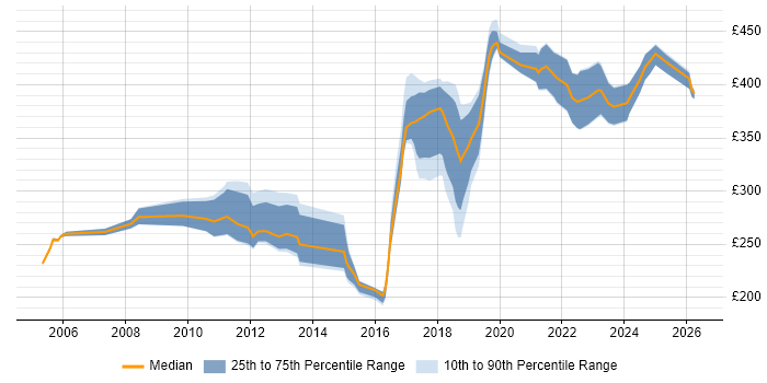 Contractor daily rate distribution trend for QA Tester job vacancies in the Midlands