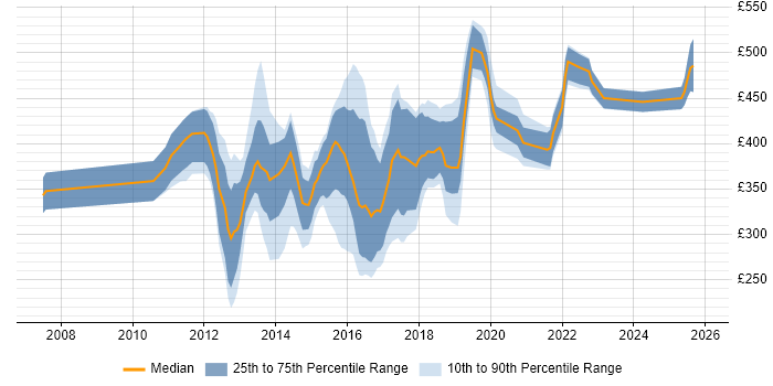 Contractor daily rate distribution trend for jobs in the Midlands citing QlikView