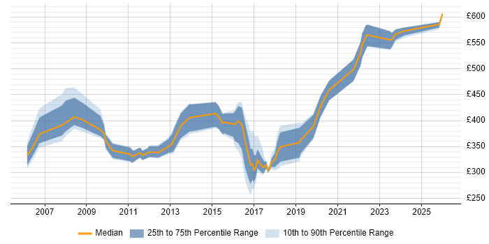 Contractor daily rate distribution trend for jobs in the Midlands citing QMS