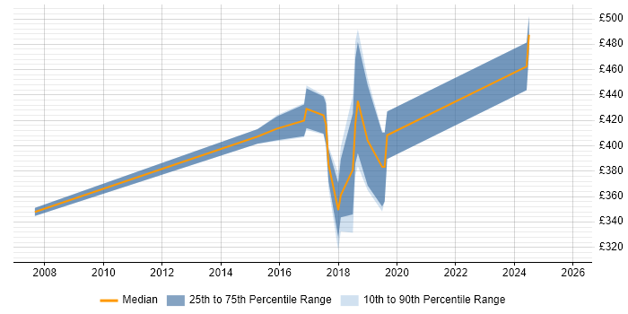 Contractor daily rate distribution trend for jobs in the Midlands citing Qt